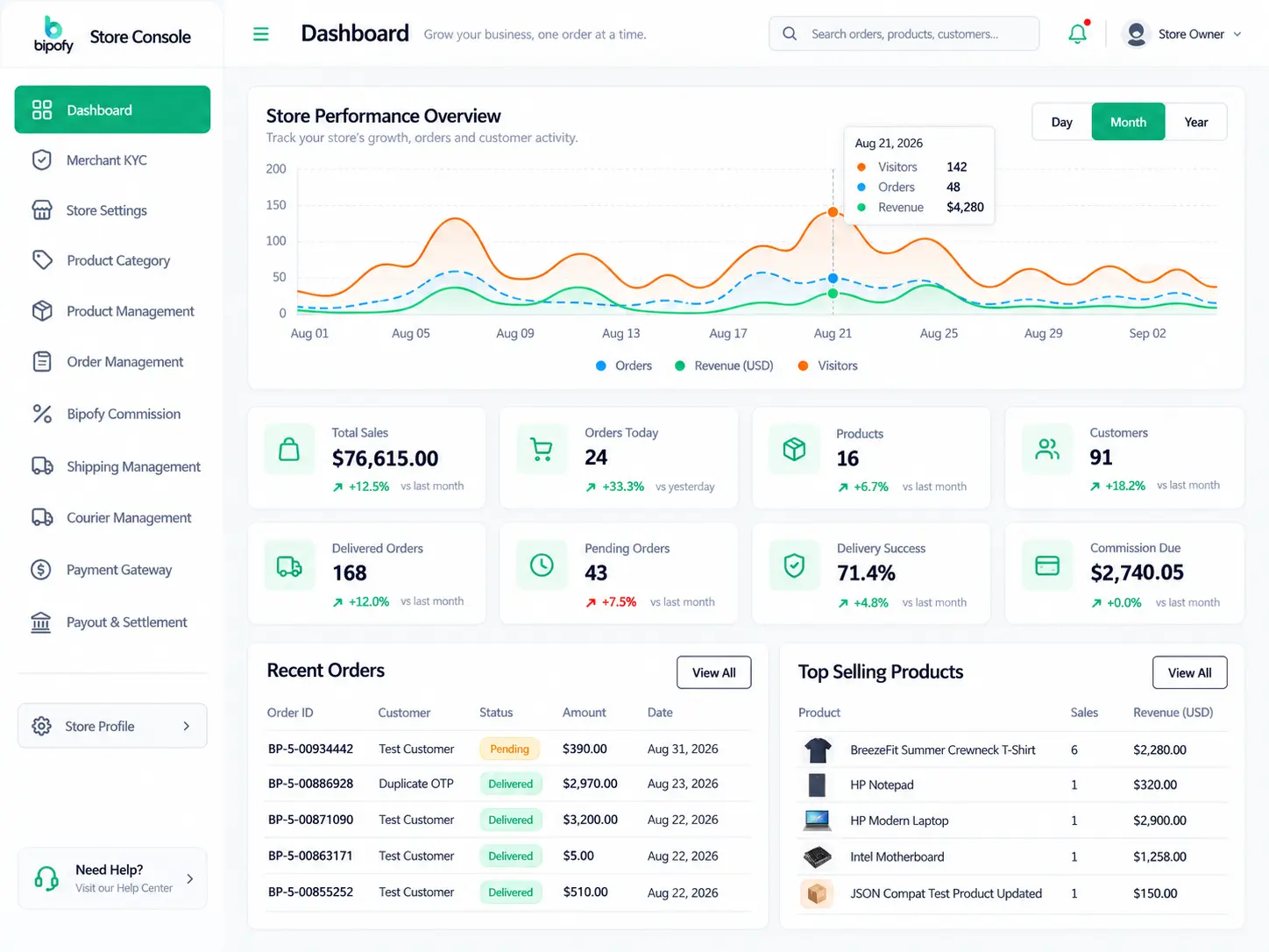 Bipofy Store Console dashboard with USD sales, orders, products and finance overview